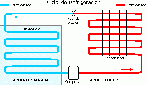 Evaporador equipo de refrigeracion