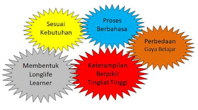 Strategi Pengembangan Literasi dan Pembelajar Sepanjang Hayat Siswa