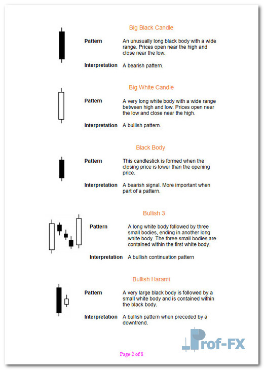 Candlestick Patterns for Day Trading
