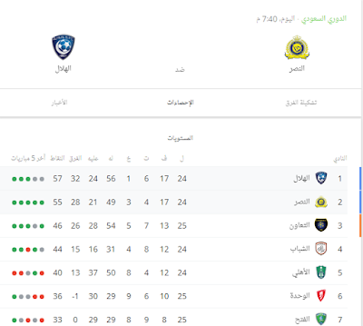 الدوري السعودي,النصر السعودي,النصر,الهلال,شاهد مباراة النصر والهلال,مشاهدة مباراة الهلال و النصر,ملخص مباراة الوصل الاماراتي,تحليل مباراة النصر والهلال,مباراة النصر والهلال,مباراة الوصل الاماراتي,مشاهدة الهلال مباشر,مباراة النصر والباطن