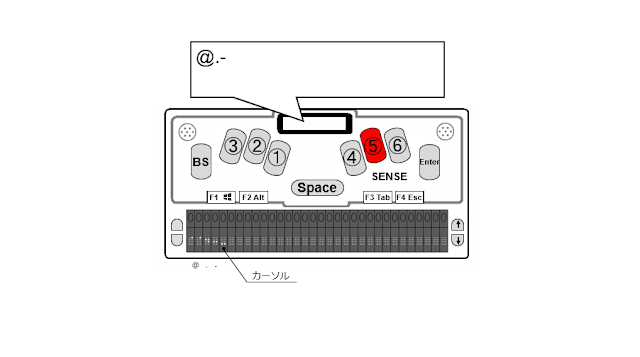 ５キーが赤く示されたセンスプラスの図