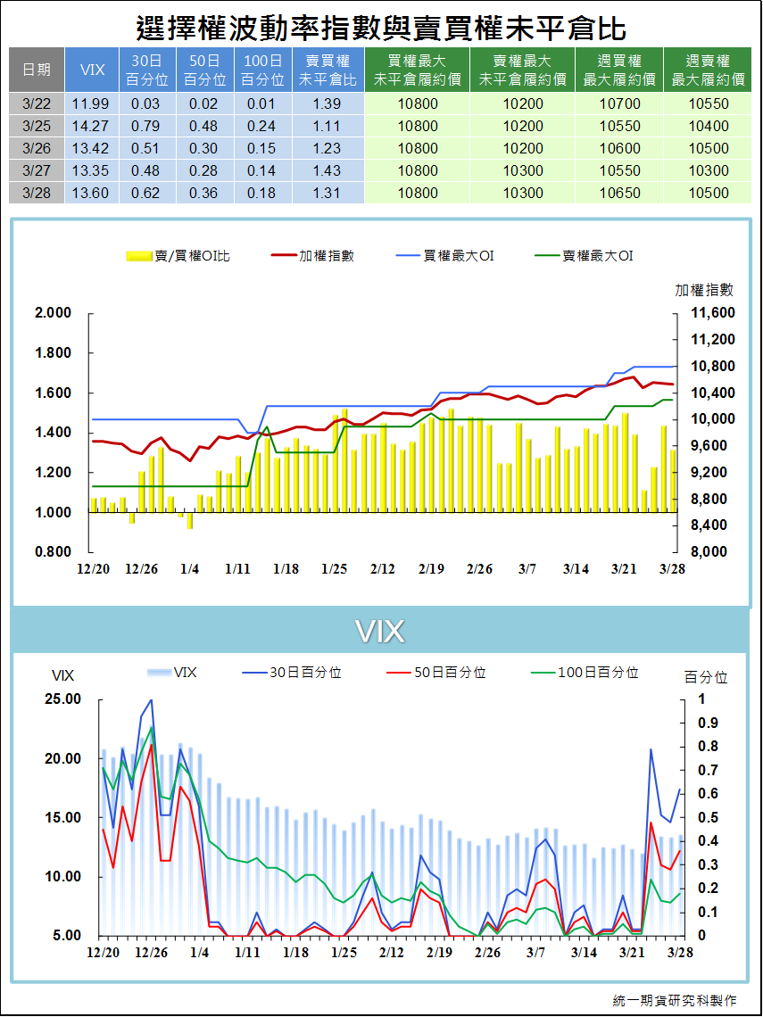 台指選擇權波動率指數與賣買權未平倉比_(統一期貨)