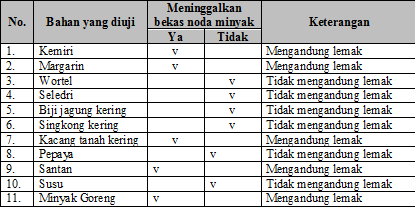 Laporan Praktikum Uji Makanan Lemak (Praktikum IPA di SD)