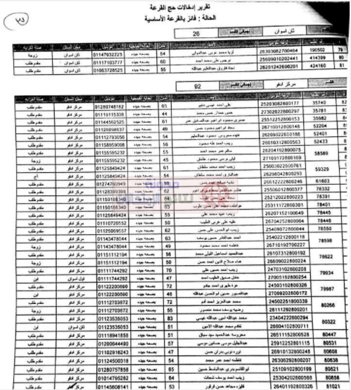 نتيجة قرعة الحج بمحافظة اسوان 2018 نسخة من كشف أسماء الفائزين بقرعة الحج