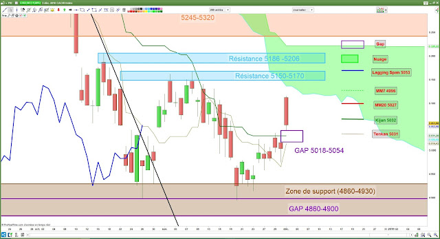 Analyse technique CAC40 [03/12/18]