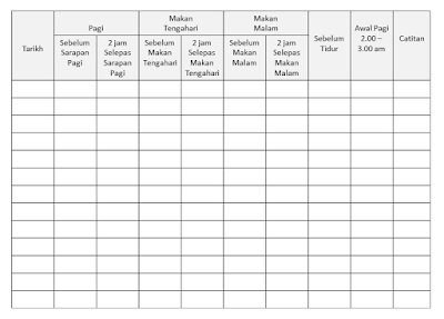 RDO: Bagaimana mengubahsuai (adjust) dose ubat diabetis 