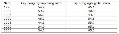 Phân tích sự chuyển dịch cơ cấu ngành trồng trọt