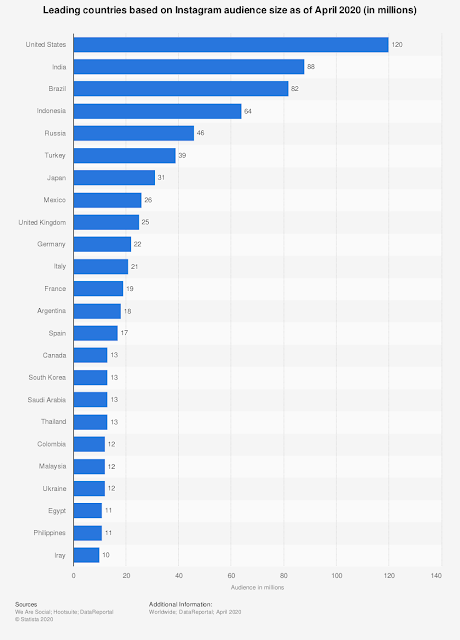 Pengguna Instagram Berdasarkan Negara
