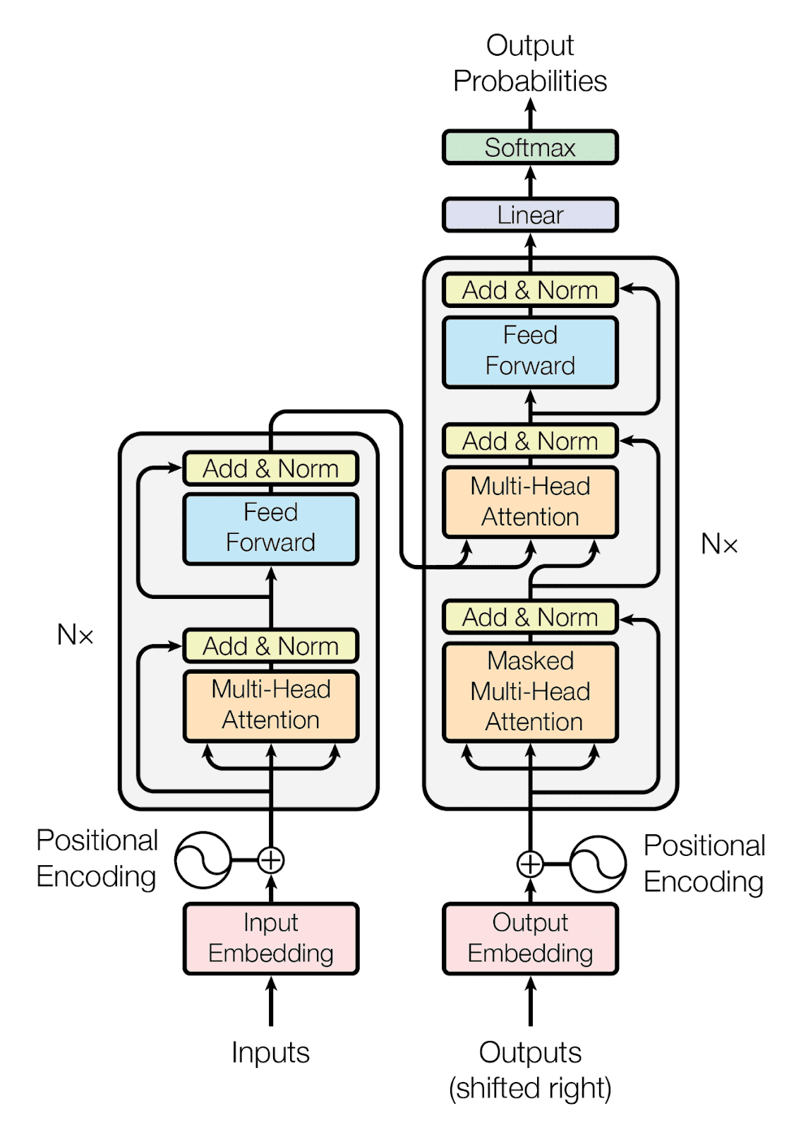 Illustration of the transformer model architecture.