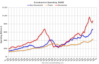 Construction Spending