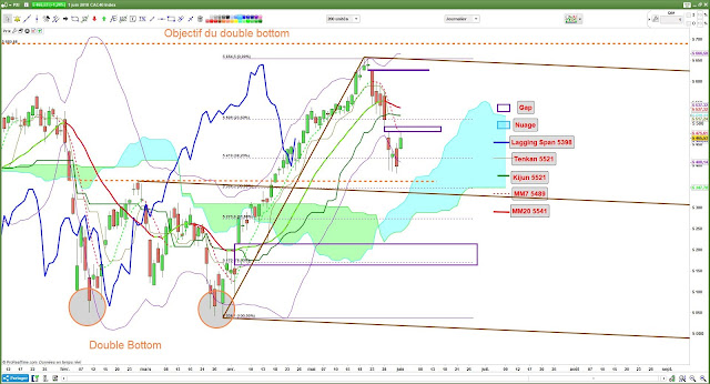 Analyse technique CAC40 -2- [02/06/18]