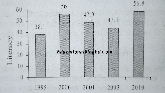 literacy-rate-of-bangladesh-graph-and-chart