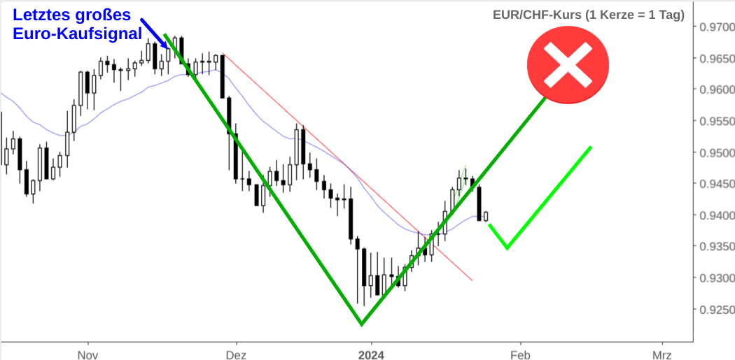 Daily Chart EURCHF mit eingezeichneter Prognose Kursentwicklung