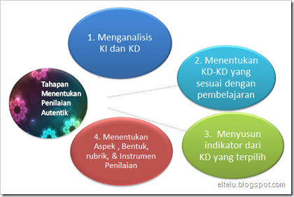 Cara Menentukan Tahapan Penilaian Autentik