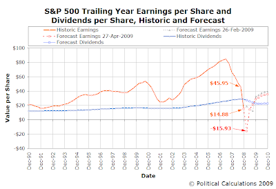 S&P 500 Trailing Year Earnings per Share and Dividends per Share, Historic and Forecast (as of 27 April 2009)