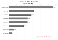 U.S. large car sales chart November 2012