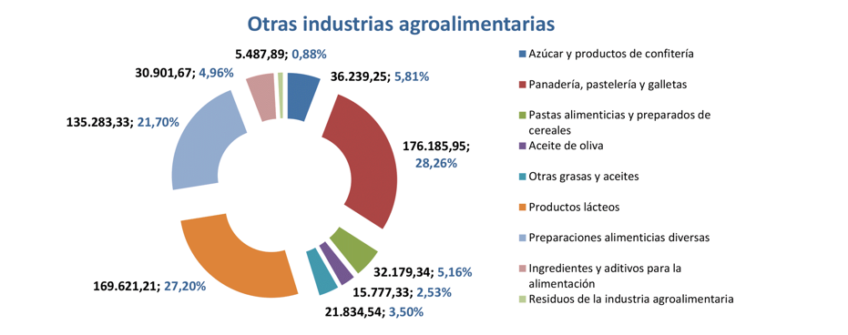 Export agroalimentario CyL jun 2023-9 Francisco Javier Méndez Lirón