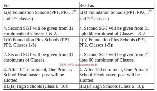 AP Teachers Rationalisation 2022 Revised CSE Norms