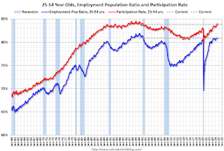 Employment Population Ratio, 25 to 54