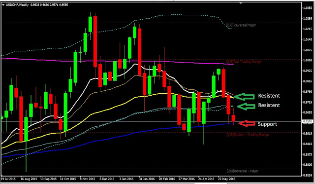 Forex Weekly Analysis USDCHF Period June 20 to 25,  2016