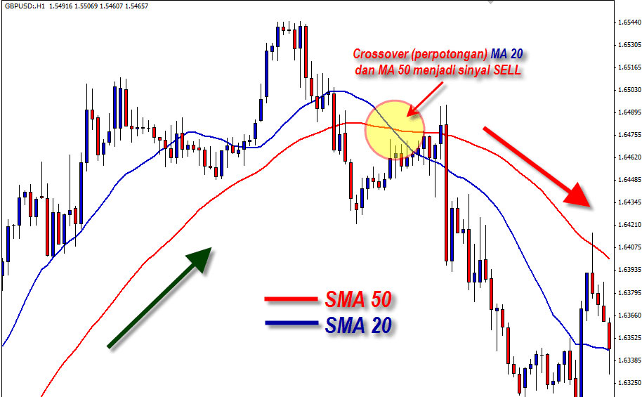 Double Moving Average Crossover