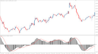 Moving Average Convergence Divergence (MACD) - Forex Market Technical Indicator