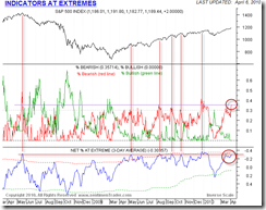 IndicatorsAtExtremes