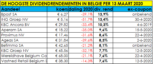 Aandelen Belgie met hoog dividend in 2020