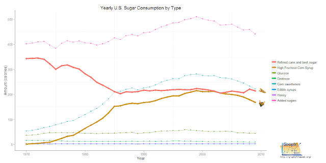 high fructose corn syrup sugar annual consumption graph