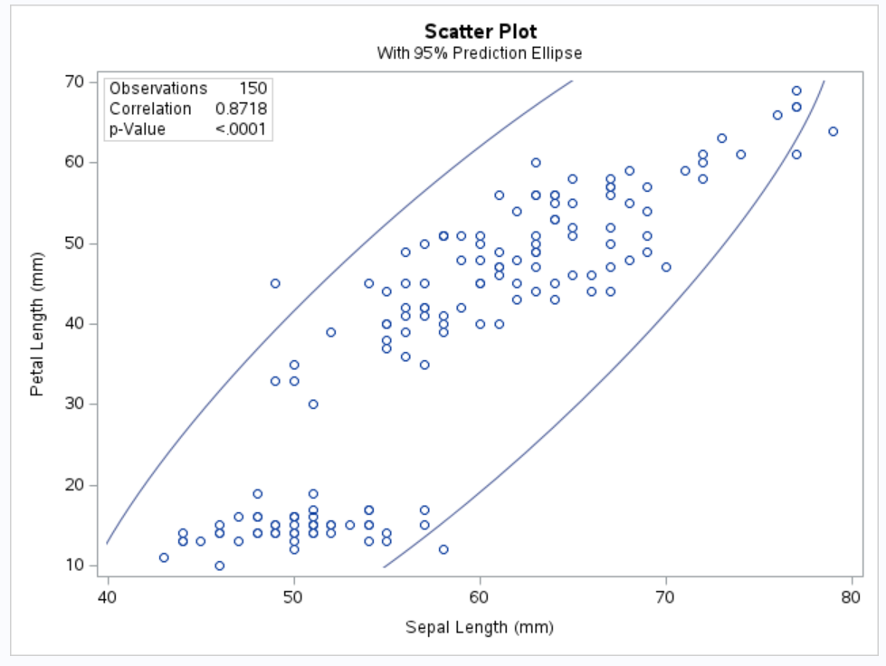 SAS: Scatter Plot showing Correlation