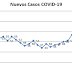 Advierten de la "tendencia ascendente" de la covid-19 en Nicaragua