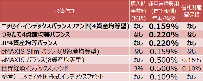 先進国中心の4資産均等型バランスファンド ニッセイ つみたて Jp を8資産均等型や世界経済インデックスファンドと比較 値動きは比較的穏やかだけど純資産総額の伸びは今一つ Nisaで積立投資手帳