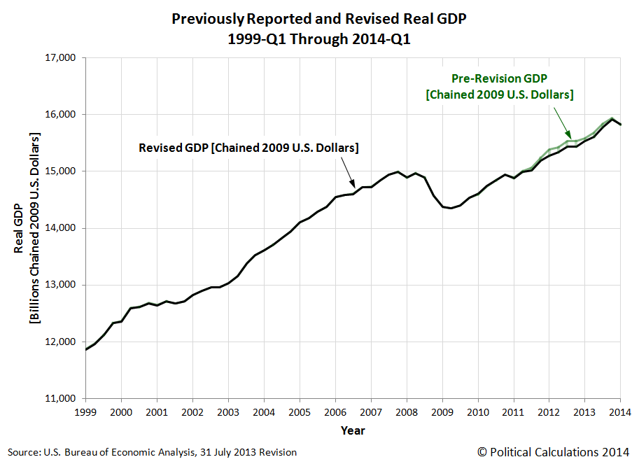 Previously Reported and Revised Real GDP, 1999-Q1 Through 2014-Q1