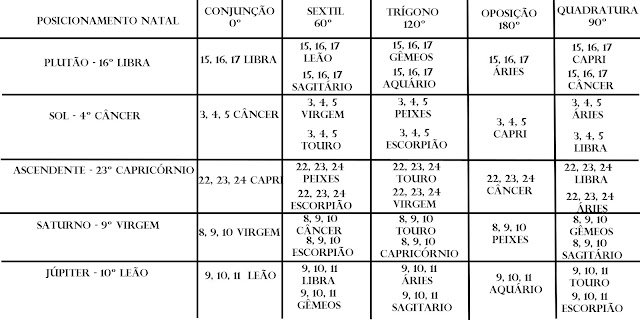 tabela transitos astrologicos