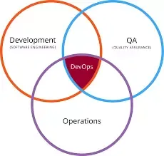 What do you mean by DevOps