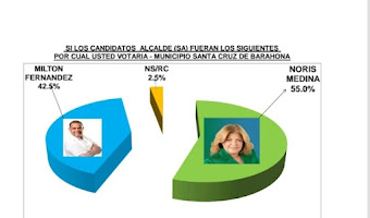 Noris Medina tiene una tasa de rechazo de 7.5% y Mictor Fernández 39.0% actual Alcalde del PRM en Barahona.