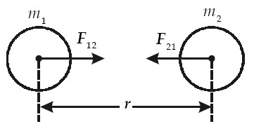 Gaya dan Medan Gravitasi : Hukum Gravitasi Newton, Hukum 