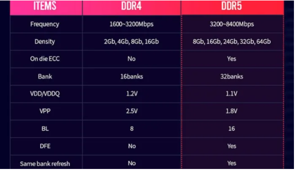 Comparativa: DDR5: ¿es realmente mejor que DDR4 Ram?