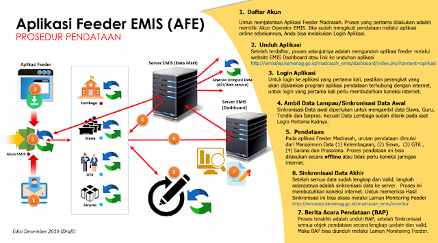 Prosedur Pendataan Aplikasi Feeder EMIS (AFE) 