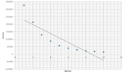 Grafik Inersia VS Jumlah Klaster