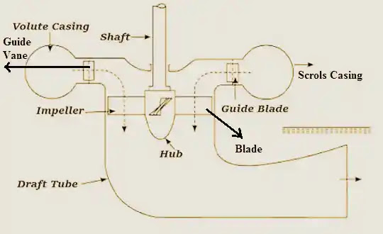 Kaplan Turbine: Components,Working, Application, Diagram