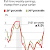 Great Graphic:  Low Wages in US Rising