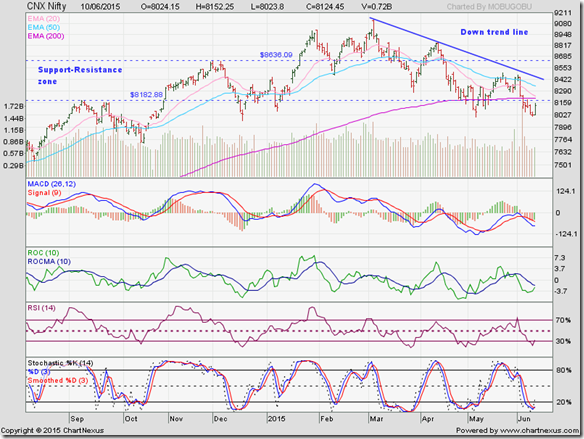 Nifty_Jun1015