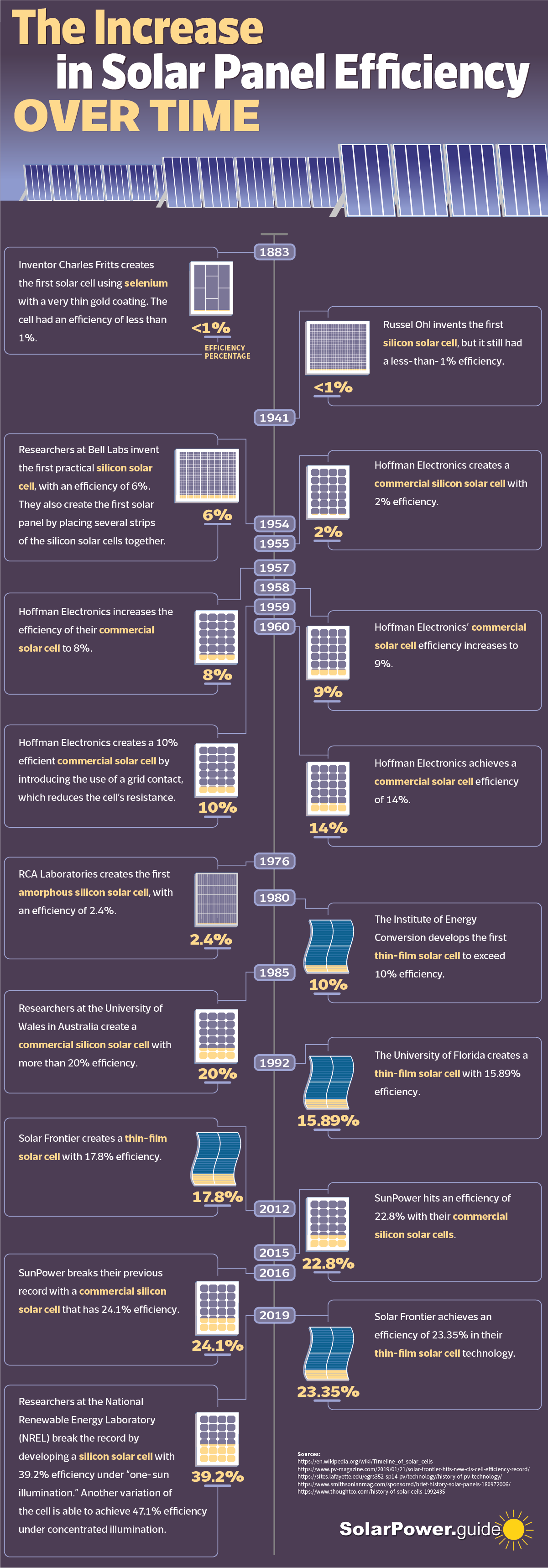 The Increase in Solar Panel Efficiency Over Time