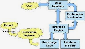 Expert System, its Components And Others