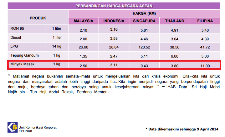 Meskipun Negara Pengeluar Minyak Sawit, Kerajaan Hanya ...