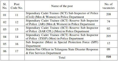 Telangana Police SI post details