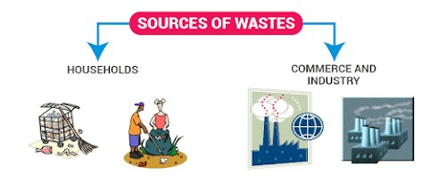 Sources of Waste