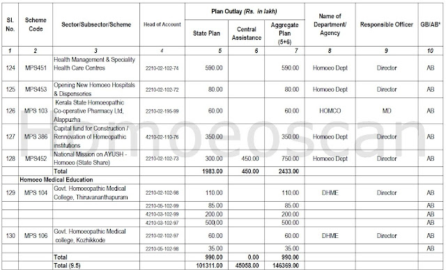 28.73 crore is provided in the New Budget for strengthening Homeopathy in Kerala2