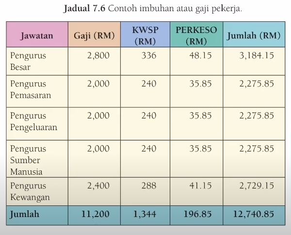 Panduan Menyiapkan Kerja Kursus Perniagaan SPM 2020 